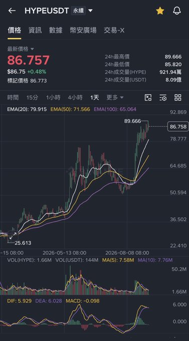 A cryptocurrency trading app screenshot showing HYPE/USDT perpetual contract data with the latest price at 86.757 (+0.48%), EMA indicators, and MACD technicals on a candlestick chart.