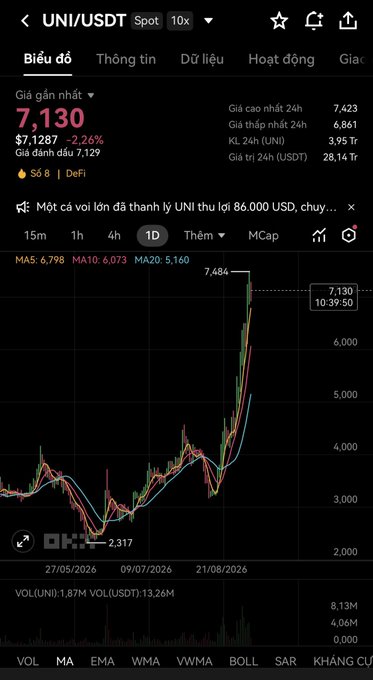 A cryptocurrency price chart showing UNI/USDT on a Spot 10x exchange with the current price at 7.130 USD, showing a 24-hour increase of 2.26%.