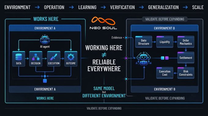 A technical diagram for 'Neo Soul' illustrating an AI agent workflow across two environments, with the message 'Working Here ≠ Reliable Everywhere' and the principle to 'Validate Before Expanding'.