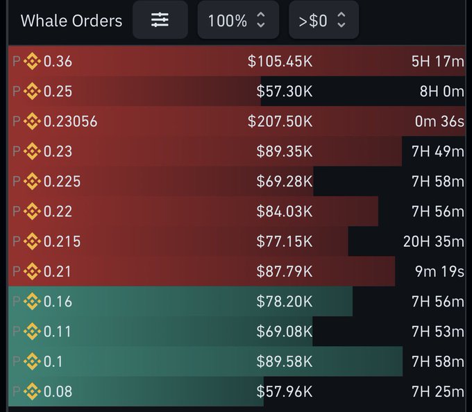 A "Whale Orders" dashboard shows large buy and sell orders on $BTW, with significant sell walls totaling over $776K at prices ranging from $0.21 to $0.36, alongside smaller buy orders around $0.08-$0.16 totaling approximately $295K, visually corroborating the post's claim of sudden large sell orders appearing in the order book to potentially manipulate trader sentiment.