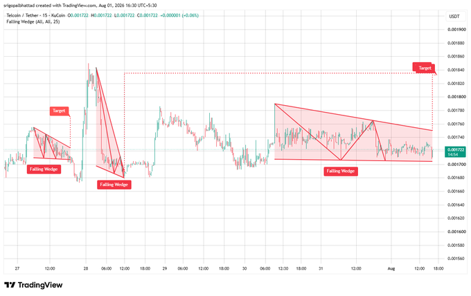 A TradingView 15-minute chart for Tectcoin/USDT (Tether) displays multiple 'Falling Wedge' patterns with 'Target' markers indicating projected price movements.