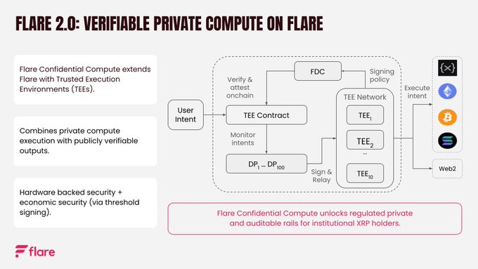 A technical diagram titled 'Flare 2.0: Verifiable Private Compute on Flare' illustrating the TEE Contract and Flare Confidential Compute (FDC) architecture.