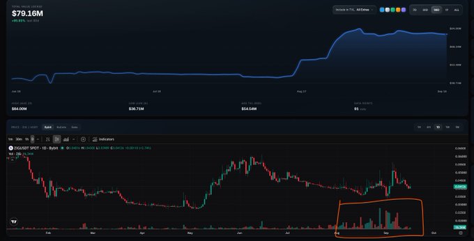 A financial chart displays a Total Value Locked (TVL) of $79.16M with a sharp upward trend, alongside a candlestick chart for SUI/USDT showing recent price action and highlighted trading volume.