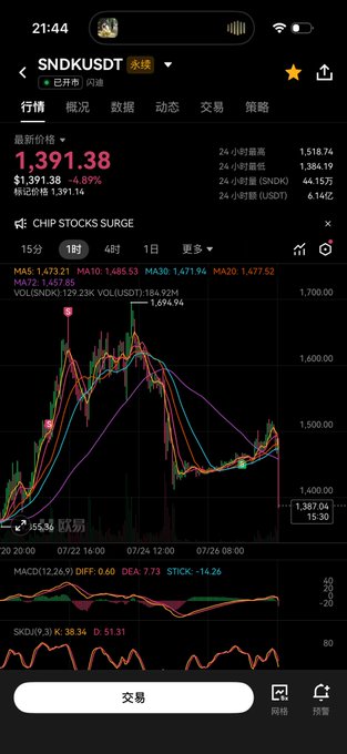 A mobile trading app screenshot showing a stock chart for ticker '$NDK.USDT' priced at 1,391.38, with various technical indicators and Chinese text including '交易', '网格', and '预警'.
