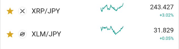 The image displays a cryptocurrency price tracker showing XRP/JPY at 243.427 (+3.02%) and XLM/JPY at 31.829 (+0.05%), both with star icons indicating they're being monitored. The accompanying post celebrates these coins, hinting at the playful prospect of them "losing decimal points" — suggesting significant price growth that would make fractional cents irrelevant.