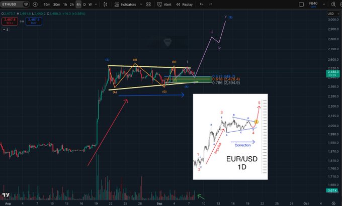A TradingView chart of ETH/USD on the 15-minute timeframe showing a technical analysis with Elliott Wave labels (i, ii, iii, iv, v) and a wedge pattern, alongside an inset EUR/USD 1D chart labeled "Correction," suggesting the trader is analyzing bearish continuation patterns across both crypto and forex markets.