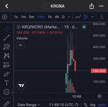A cryptocurrency chart on TradingView displaying KRO/WCRO pair with a significant decline of -30.93%, showing a current price of 194.43K.