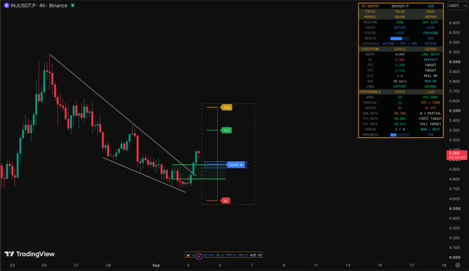 A TradingView chart of $INJ/USDT on the 4-hour Binance timeframe displays a descending channel pattern with a long position indicator highlighting an entry near 5.218, with target (TP1) and stop-loss (STL) levels marked around 5.229 and 5.194 respectively, currently showing a price of approximately 5.228.