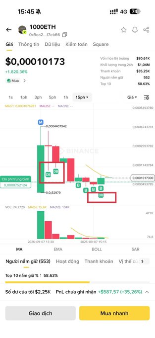 A Binance mobile trading chart displays the 1000ETH token (CA: 0x9ea2...7eb66) currently priced at $0.00010173, showing a 1,820.36% price surge with a candlestick pattern forming higher lows marked by green "Do" boxes, supporting the post's claim about continuous developer buybacks. The 15-minute chart with a "Chờ phí trung bình" (average price wait) indicator at $0.0000752124 visually reinforces the ongoing accumulation narrative.