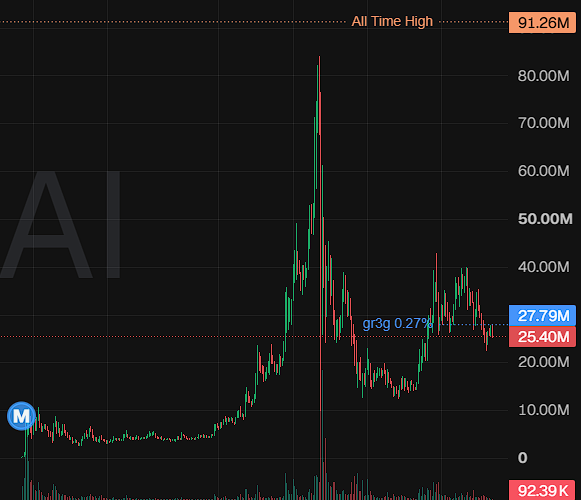 A cryptocurrency price chart displays the $CATE token on a 3g3 timeframe, showing a recent price of 25.40M against an all-time high of 91.26M, with current trading volume at 92.39K. The chart illustrates significant volatility with a massive peak followed by a sharp decline, supporting the post's suggestion that the token is poised for a breakout from its current consolidation.
