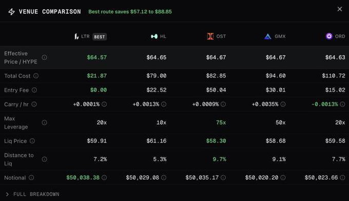 The image shows a "Venue Comparison" table for a long 100 HYPE position at 10x leverage, comparing execution across five perp DEXs (LTR marked as "BEST," HL, OST, GMX, and ORD), with LTR offering the lowest total cost of $21.87 versus $79-$110+ elsewhere—saving $57.12 to $88.85. This directly illustrates the TradeVerus post's point about automatically routing trades to whichever venue gives the best execution, as LTR (Lighter) clearly outperforms Hyperliquid, Ostium, GMX, and Orderly on cost for this trade.
