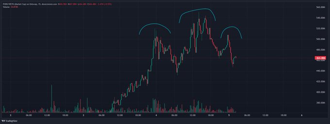 This TradingView chart displays the 15-minute candlestick price action of $PONS (USDC.e) on a DEX, currently trading at $528.06 with a 2.47% gain, overlaid with cyan curved arc annotations highlighting three consecutive rounded tops on the price peaks—visually illustrating the "Three Arcs" or triple rounded-top reversal pattern referenced in the post.