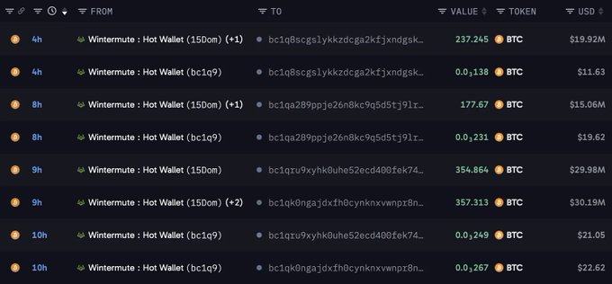 A crypto transaction tracker shows multiple large Bitcoin “Wintermute: Hot Wallet” transfers over 4h–10h, including amounts of 237.245, 0.138, 177.67, 0.231, 354.864, 357.313, 0.249, and 0.267 BTC, with USD values ranging from $11.63 to $30.19M. The list supports the accompanying post’s claim that whales bought roughly $95 million worth of Bitcoin today, though some transfers are outbound rather than purchases.