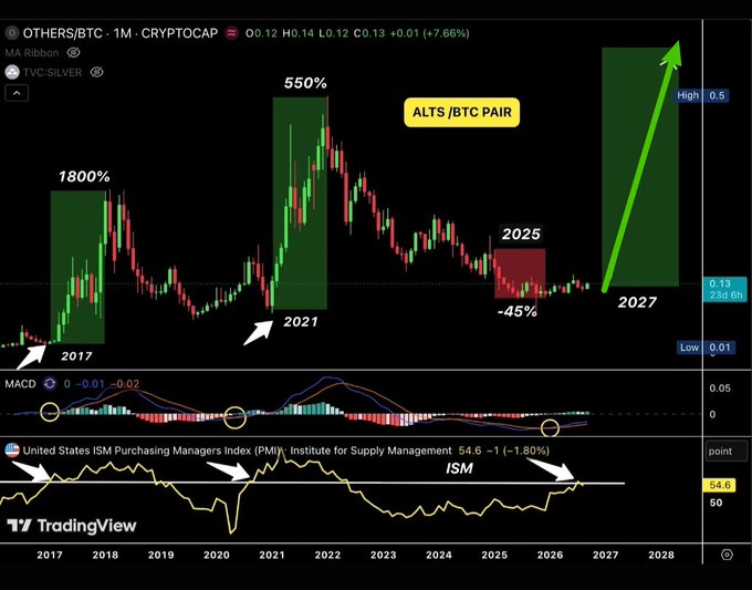 The image displays a TradingView chart of the OTHERS/BTC (altcoins vs Bitcoin) pair alongside the US ISM Purchasing Managers Index, highlighting historical altseason rallies of +1,800% (2017) and +550% (2021) that coincided with the ISM turning up above 50, while noting the 2025 ISM stayed below 50 resulting in a -45% decline. The chart projects a potential +550%+ altseason rally into 2027-2028 as the ISM is shown turning up, supporting the post's thesis that a proper altseason is imminent once ISM crosses above 50.