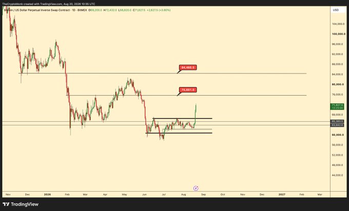 A daily Bitcoin/USD chart from Binance (BITMEX:XBTUSD) showing the current price at $73,611, with horizontal resistance levels marked at $76,641 and $84,968, illustrating the post's point that price faces little resistance before the first target, with $84k being the major upside hurdle.