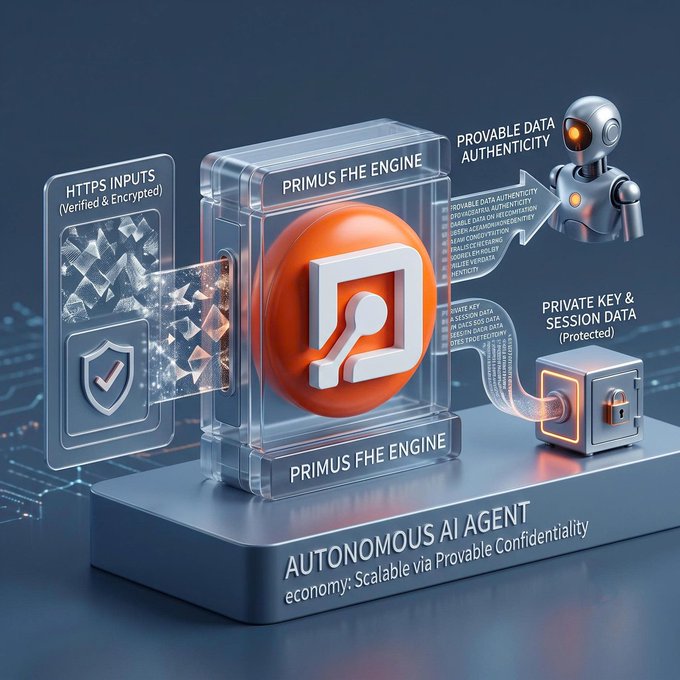 A 3D infographic titled 'AUTONOMOUS AI AGENT economy: Scalable via Provable Confidentiality,' illustrating a 'PRIMUS FHE ENGINE' processing 'HTTPS INPUTS' to provide 'PROVABLE DATA AUTHENTICITY' and 'PRIVATE KEY & SESSION DATA' protection, featuring a small robot and a padlock icon.