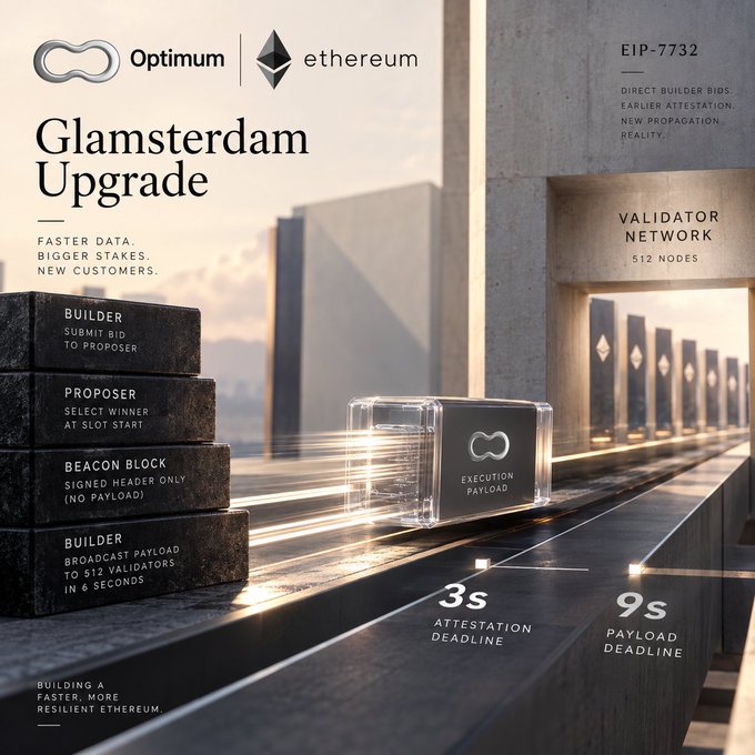 Marketing graphic titled "Glamsterdam Upgrade" featuring Optimism and Ethereum logos, detailing "EIP-7732", "DIRECT BUILDER BIDS", "VALIDATOR NETWORK 512 NODES", and deadlines of "3s" and "9s".