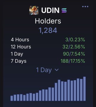 A dashboard snapshot for the $UDIN token displays 1,284 holders with strong upward growth across all timeframes—32 (2.56%) in 12 hours, 90 (7.54%) in 1 day, and 188 (17.15%) in 7 days—visually reinforcing the "UDIN conviction" narrative through its steadily rising bar chart.