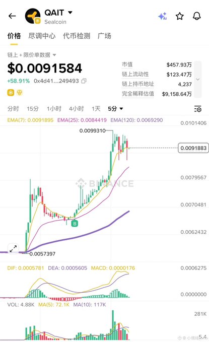 Cryptocurrency price page for Sealcoin (QAIT) on Bitnice, showing a price of $0.0091584 (+58.91%), market cap of $457.93万, with a 5-minute candlestick chart and EMA indicators.
