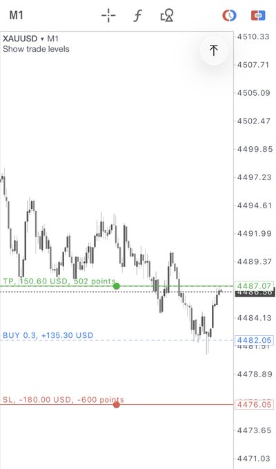 A trading chart of XAUUSD on M1 timeframe showing trade levels: TP at 150.60 USD (+302 points), BUY 0.3 at +135.30 USD, and SL at -180.00 USD (-600 points).