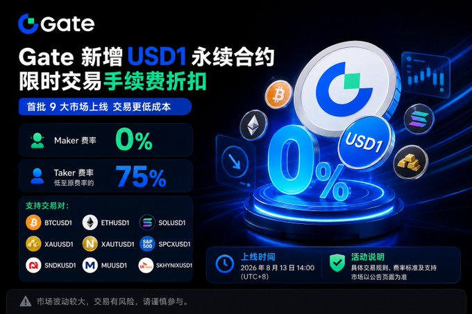 A promotional graphic from Gate exchange announces a new USD1 perpetual contract with limited-time fee discounts, featuring 0% maker fees, 75% off taker fees, and a launch date of August 13, 2026 at 14:00 (UTC+8), with supported pairs including BTCUSD1, ETHUSD1, SOLUSD1, and others.