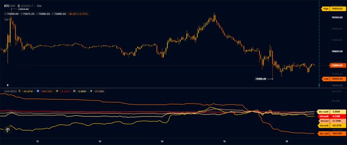 A candlestick chart of BTC/USDT on a 30-minute timeframe shows a downtrend, with the price falling to 75,888.00 (a -0.70% change) and a highlighted low of 74,998.00, supporting the post's claim of widespread Bitcoin selling across major exchanges like Binance, Coinbase, OKX, Bybit, and Bitstamp. The accompanying COT (Commitments of Traders) indicator at the bottom further visualizes this bearish momentum.