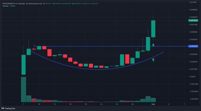 A TradingView chart of MANA/BTC showing a bullish cup and handle breakout.