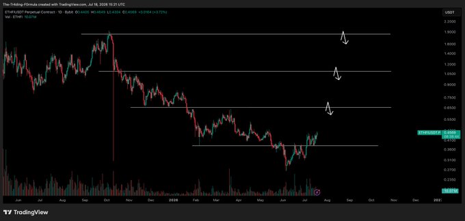 A TradingView daily chart of the ETH/USDT perpetual contract on Binance shows price around $0.4865 with horizontal support lines marked near $0.35–0.50 and white arrows pointing to upside targets at roughly $0.75, $1.00, and $1.70, illustrating the bullish potential highlighted in the post if the recent lows hold.