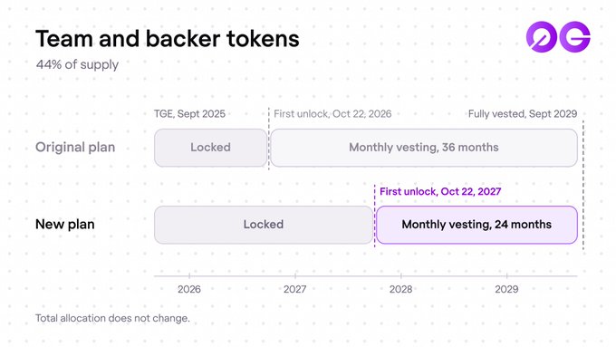 Timeline chart titled 'Team and backer tokens' (44% of supply), comparing an 'Original plan' (first unlock Oct 22, 2026, monthly vesting 36 months) with a 'New plan' (first unlock Oct 22, 2027, monthly vesting 24 months).