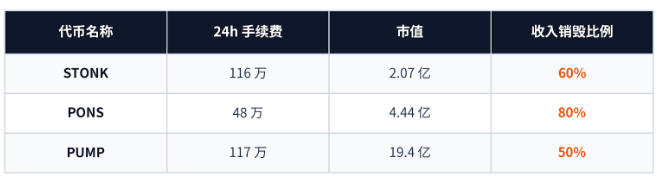 A data table comparing three cryptocurrencies (STONK, PONS, PUMP) showing their 24h fees, market cap, and revenue destruction ratios of 60%, 80%, and 50% respectively.