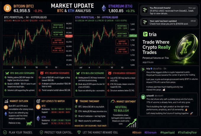 A cryptocurrency market analysis dashboard showing BTC at $63,958.5 and ETH at $1,800.85 with technical indicators, bullish/bearish scenarios, and promotional text for the 'Tria' trading platform.