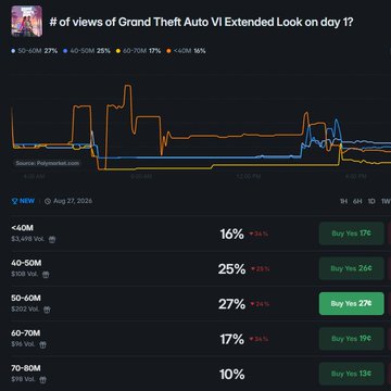 A Polymarket chart showing predicted YouTube view counts for the GTA VI Extended Look on its first day, with odds ranging from <40M (16%) to 70-80M (10%), including the highest-probability range of 50-60M views at 27%, reflecting the intense hype surrounding the trailer's release.