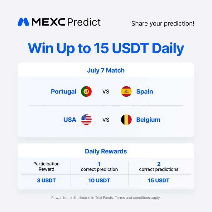 MEXC Predict promotion featuring July 7 Round of 16 matches (Portugal vs Spain and USA vs Belgium) with daily rewards of 3 USDT for participation, 10 USDT for one correct prediction, and 15 USDT for two correct predictions in Trial Funds.