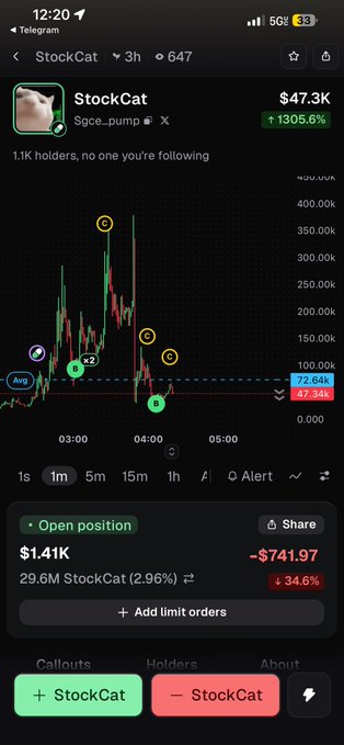 A Telegram trading chart for the 'StockCat' meme token showing a price of $47.3K with a 1305.6% gain, 1.1K holders, and an open position of $1.41K down 34.6%.