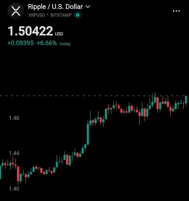A candlestick chart from Robinhood shows XRP/USD (Bitstamp) trading at $1.50422, up +$0.09395 (+6.66%) on the day, confirming the post's claim that XRP has just surpassed the $1.50 milestone with a notable upward trend visible from the $1.40 range.