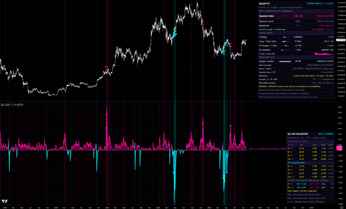 A TradingView chart displays QQQ on a daily timeframe with price action, an RSI indicator, and a live validation panel showing divergence signals.
