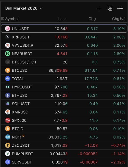 A cryptocurrency trading app displaying a 'Bull Market 2026' watchlist with prices for UNIUSDT (10.543), XRPUSDT (1.6168), NEARUSDT (4.541), BTCUSD (86,809.69), and other tokens with their daily percentage changes.