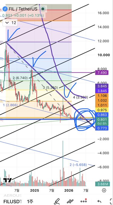A weekly candlestick chart for Filecoin/Tether (FILUSDT) shows the price currently trading around $0.801, down 0.13% (-$0.001), with Fib retracement levels marked including 0.773 and 7.490, highlighting the coin's prolonged downtrend that has left investors deep in losses despite its foundational role in decentralized storage.