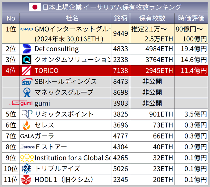 A Japanese-language ranking chart of Tokyo Stock Exchange-listed companies by Ethereum holdings, with TORICO highlighted in 4th place at 2,945 ETH (11.4 billion yen in market value, ticker 7138), supporting the post's claim that the manga retailer is aggressively accumulating ETH alongside crypto-heavy leaders like GMO Internet Group (30,016 ETH) and Def consulting (4,984 ETH).
