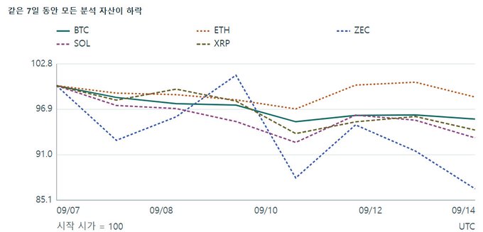 Line chart in Korean tracking the weekly normalized performance ('시가 시가 = 100') of cryptocurrencies BTC, ETH, SOL, XRP, and ZEC from 09/07 to 09/14 UTC.
