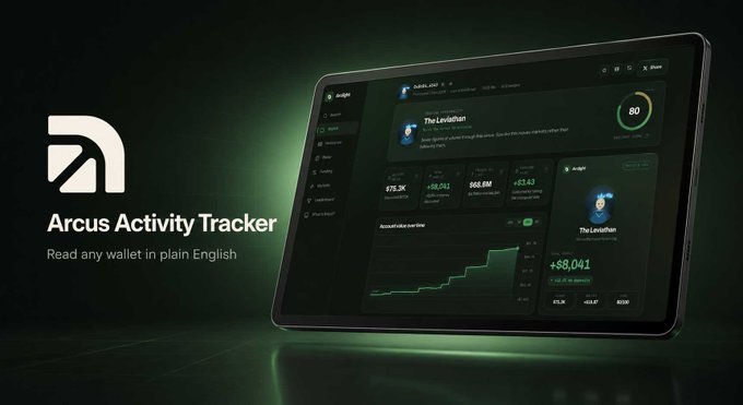 A sleek promotional image showcases the "Arcus Activity Tracker" with the tagline "Read any wallet in plain English," displayed alongside a tablet rendering a dark-themed dashboard. The dashboard features a wallet labeled "The Leviathan" with metrics including "$75.3K PNL Today," "+$8,041 Realized," and an activity score of "80," visually demonstrating the post's claim of analyzing any wallet in clear, human-readable terms.
