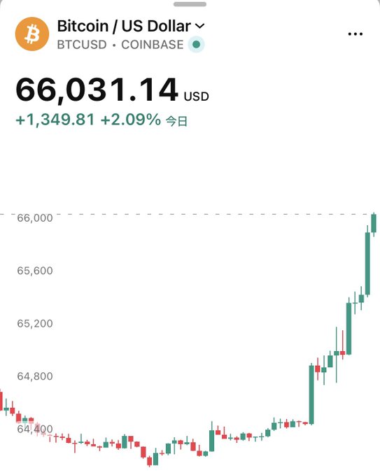 A Coinbase trading chart shows Bitcoin (BTCUSD) at $66,031.14, up $1,349.81 (+2.09%) for the day, with candlesticks illustrating a sharp rally from the $64,400 range. The image visually confirms the breaking news of Bitcoin surpassing the $66,000 milestone, capturing the moment the cryptocurrency crossed this significant price threshold.