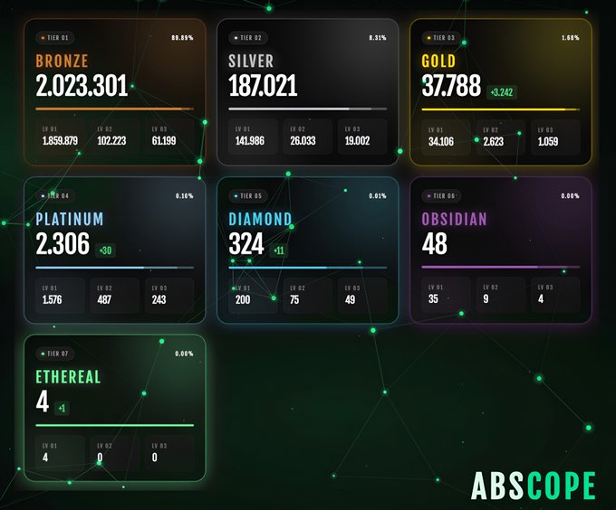 An Abscope dashboard displays the weekly XP distribution across seven tiers (Bronze through Ethereal) at 89.64%, showing leaderboard counts ranging from 2,023,301 Bronze players down to just 4 Ethereal members for Week 75 on Abstract Chain.