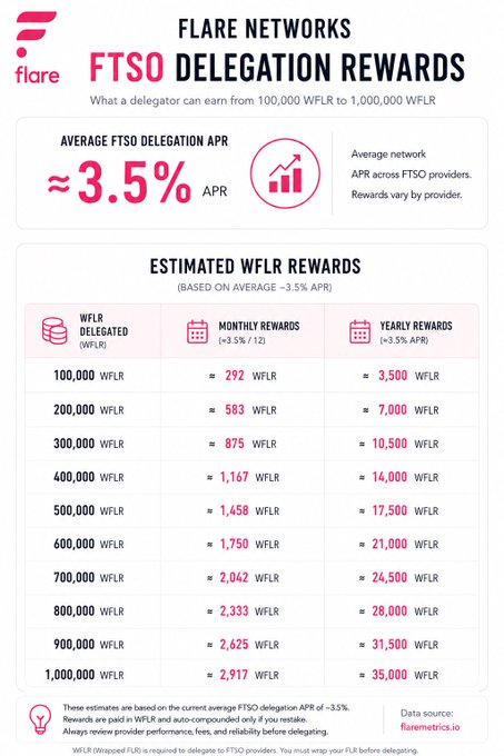 Flare Networks FTSO Delegation Rewards infographic showing an average APR of ~3.5%, with a table estimating WFLR monthly and yearly rewards for delegated amounts ranging from 100,000 to 1,000,000 WFLR.