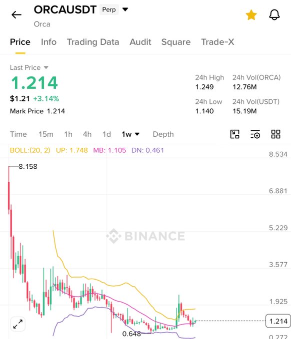 The image shows a stock chart with a downward trend, indicating that the stock has been losing value over time. The chart displays the price of the stock at different points during this decline. The text "ORCA" can be seen on the screen as well. The caption below the image reads "Focus on what is in the image and how it relates to the post". This suggests that the viewer should pay attention to the details of the chart, such as the downward trend and the stock's price fluctuations, to understand its current state and potential future movements.