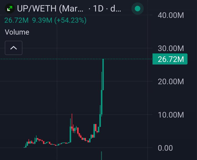 A candlestick price chart for UP/WETH showing volume at 26.72M (up 54.23% from 9.39M), with price action displaying a significant upward spike on a 1D timeframe.