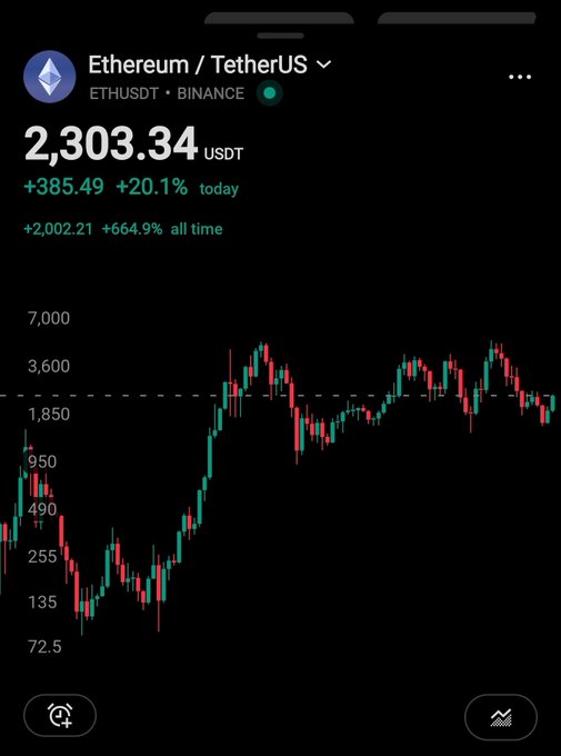 A financial chart app displays 'Ethereum / TetherUS' (ETHUSDT) on Binance priced at 2,303.34 USDT, showing a daily gain of +385.49 (+20.1%) and an all-time gain of +2,002.21 (+664.9%) with a candlestick chart.