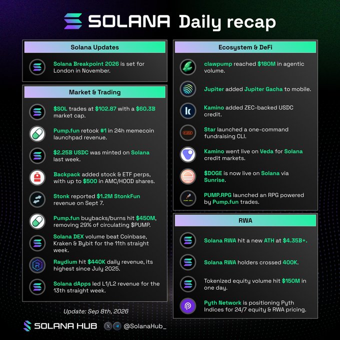A Solana Daily Recap infographic from September 8th, 2026, summarizing ecosystem news including $SOL trading at $102.87 with a $60.3B market cap, Pump.fun reclaiming the #1 memecoin launchpad spot, Solana Breakpoint 2026 being set for London, Solana RWA hitting an ATH of $4.35B+, and various DeFi updates from platforms like Jupiter, Kamino, and Star. The post highlights the key takeaways from this visual summary of the day's Solana-related developments.