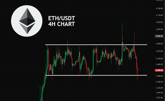 A 4H candlestick chart of ETH/USDT showing the price trading at $2,405.20, near the lower boundary of a horizontal channel between approximately $2,380 and $2,570, after a sharp rejection from the upper boundary earlier in the session.