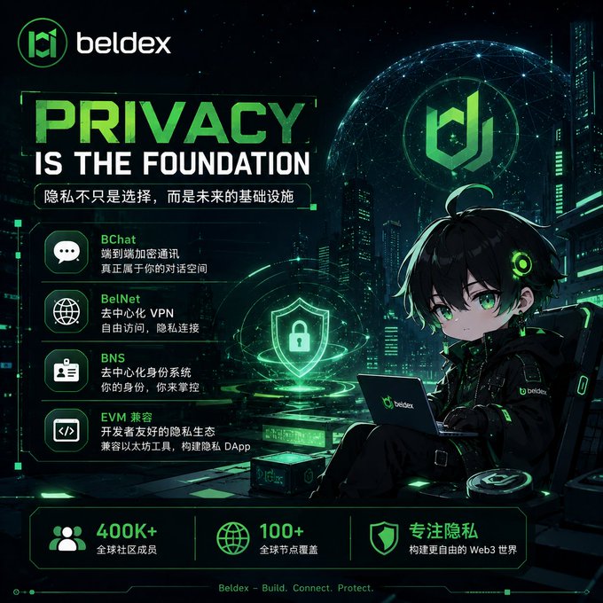 A promotional graphic for Beldex titled 'PRIVACY IS THE FOUNDATION' features an anime-style character with green eyes using a laptop, alongside a list of products including BChat, BelNet, BNS, and EVM, with stats showing '400K+' members and '100+' nodes.